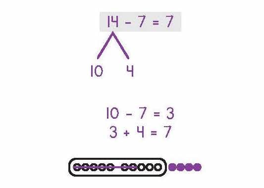 Number bonds model used to subtract 17 minus 7.