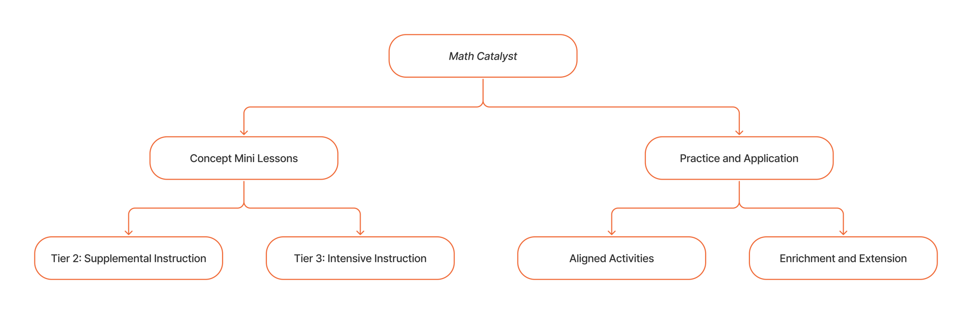 Math Catalyst tree diagram showing how resources can be utilized. Math Catalyst tree diagram showing how resources can be utilized.