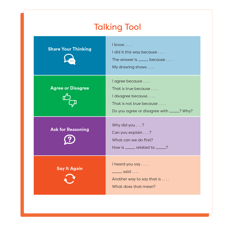 Eureka Math Talking Tool that is portioned into 8 sections. The blue section "share your thinking" says "I know...., I did it this way because ...., The answer is ____ because ...., and My drawing shows ...." The green section, "Agree or Disagree" says "I agree because .... ", "that is true because ....", "I disagree because ....", " that is not true because ....", " do you agree or disagree with ___? Why?" The purple section, "ask for reasoning," asks "why did you ...?", "can you explain ...?", "what can we do first?", " how is ___ related to ___?". The orange section, "say it again", says "i heard you say ...", "____ said ...", "another way to say that is ...", "what does that mean?"